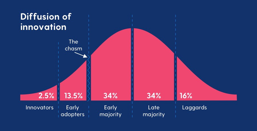 Image of technology adoption cycle